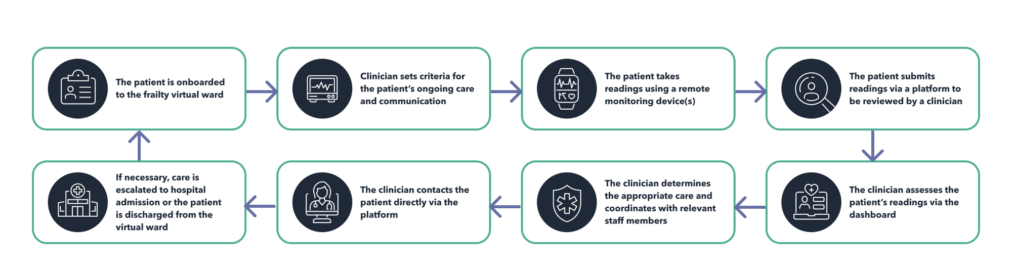 Diagram of care provided via virtual wards